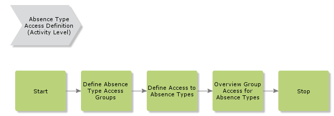 AbsenceTypeAccessDefinition