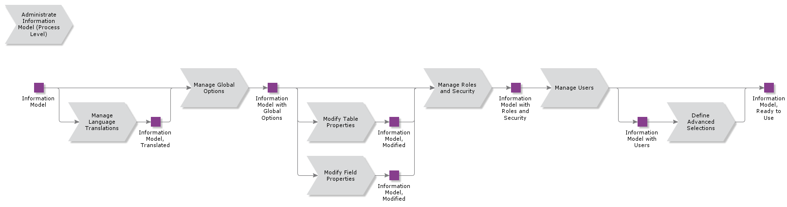 AdministrateInformationModel