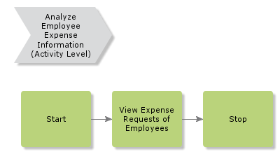 AnalyzeEmployeeExpenseInformation