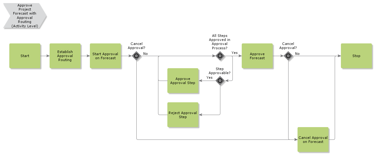 ApproveProjectForecastWithApprovalRouting