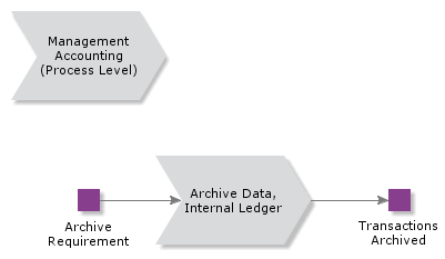 ArchiveDataInternalLedger