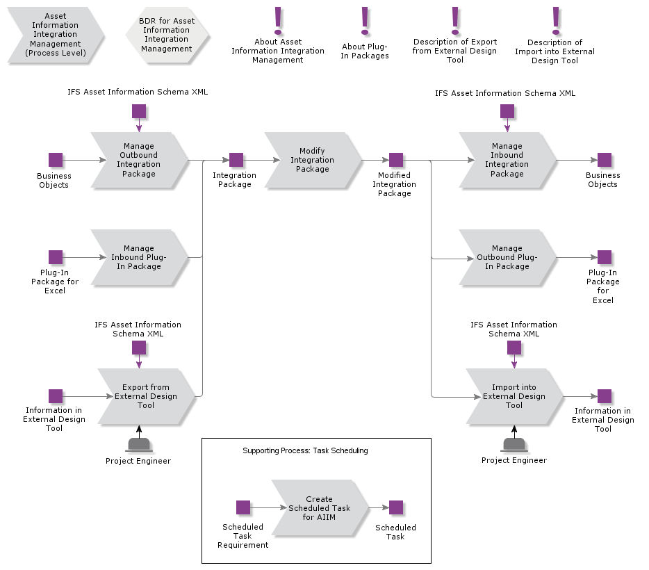 AssetInformationIntegrationManagement