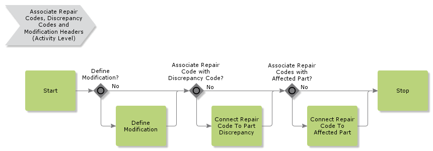 AssociateRepairCodesDiscrepancyCodesAndModificationHeaders