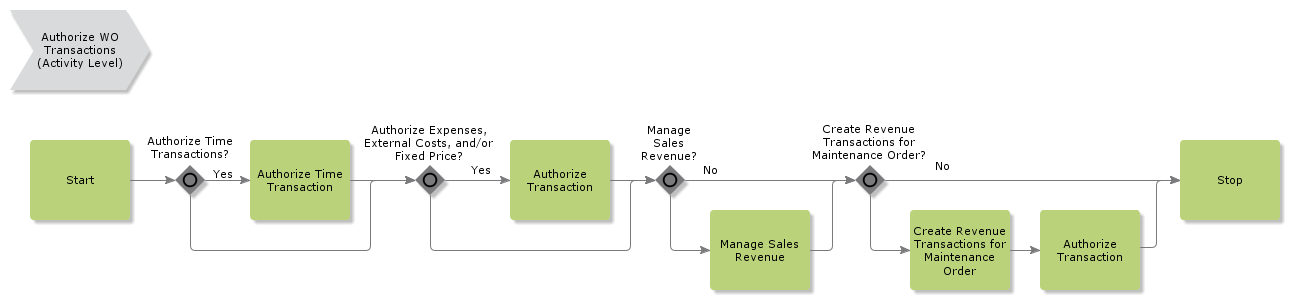 AuthorizeWOTransactions