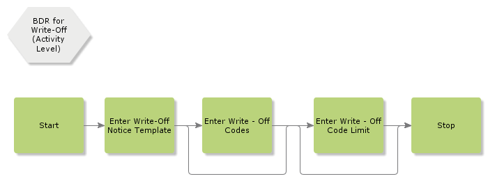 BDRForWriteOff