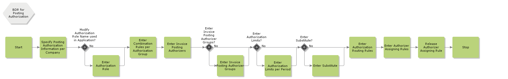 BDRforPostingAuthorization