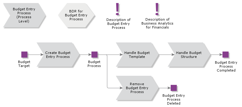 BudgetEntryProcess