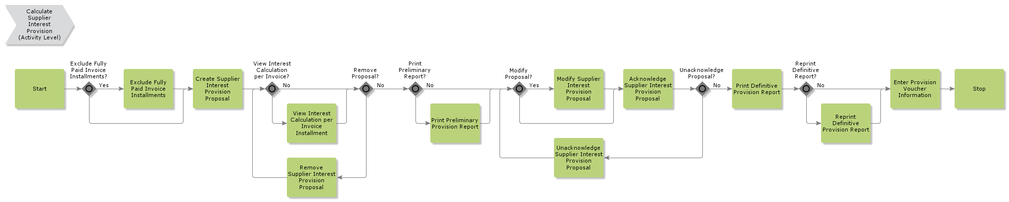 CalculateSupplierInterestProvision