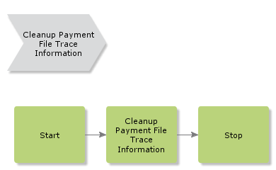 CleanupPaymentFileTraceInformation