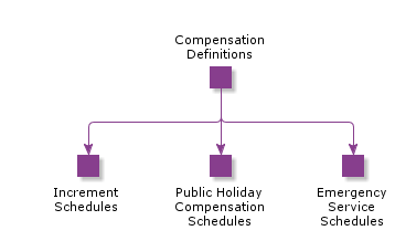 CompensationDefinitions