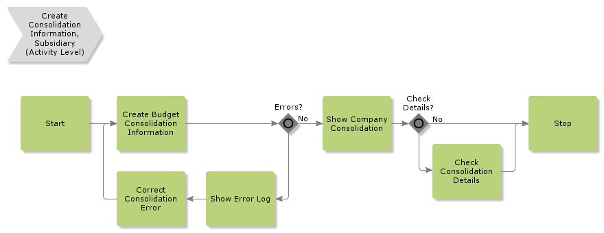 CreateBudgetConsolidationSubsidiary