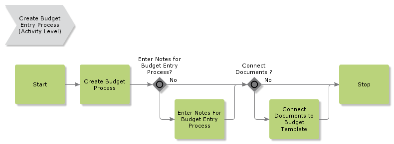 CreateBudgetEntry