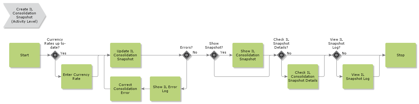 CreateILConsolidationSnapshot