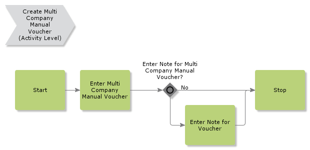 CreateMultiCompanyVoucher