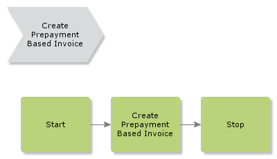 CreatePrepaymentBasedInvoice