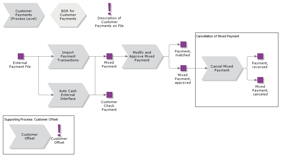 CustomerPaymentsonFile