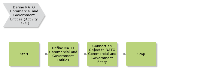 DefineNATOCommercialAndGovernmentEntities