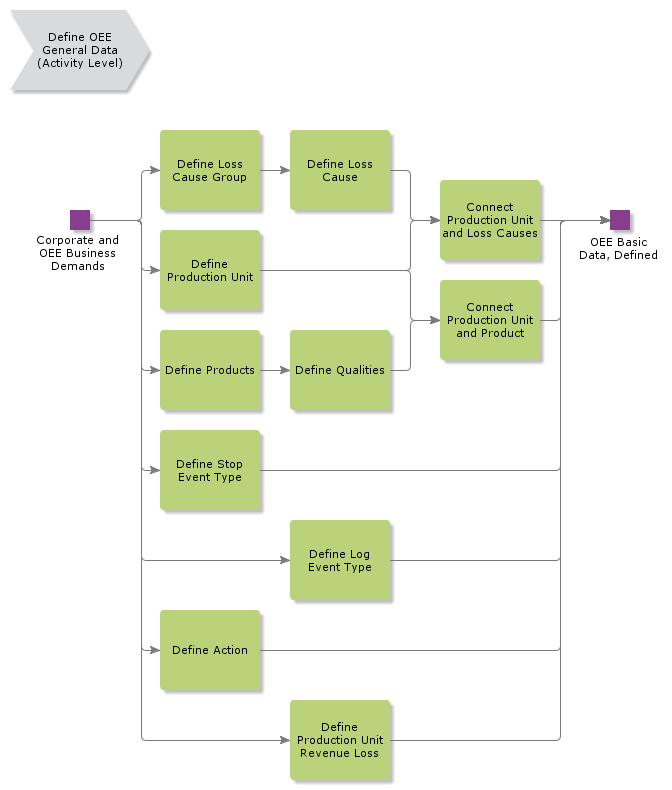 Define OEE General Data