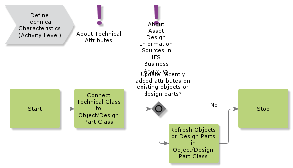 DefineTechnicalAttributes