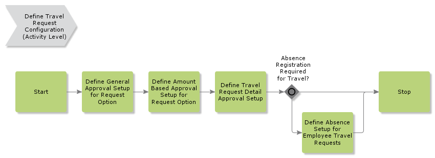 DefineTravelRequestApprovalConfiguration