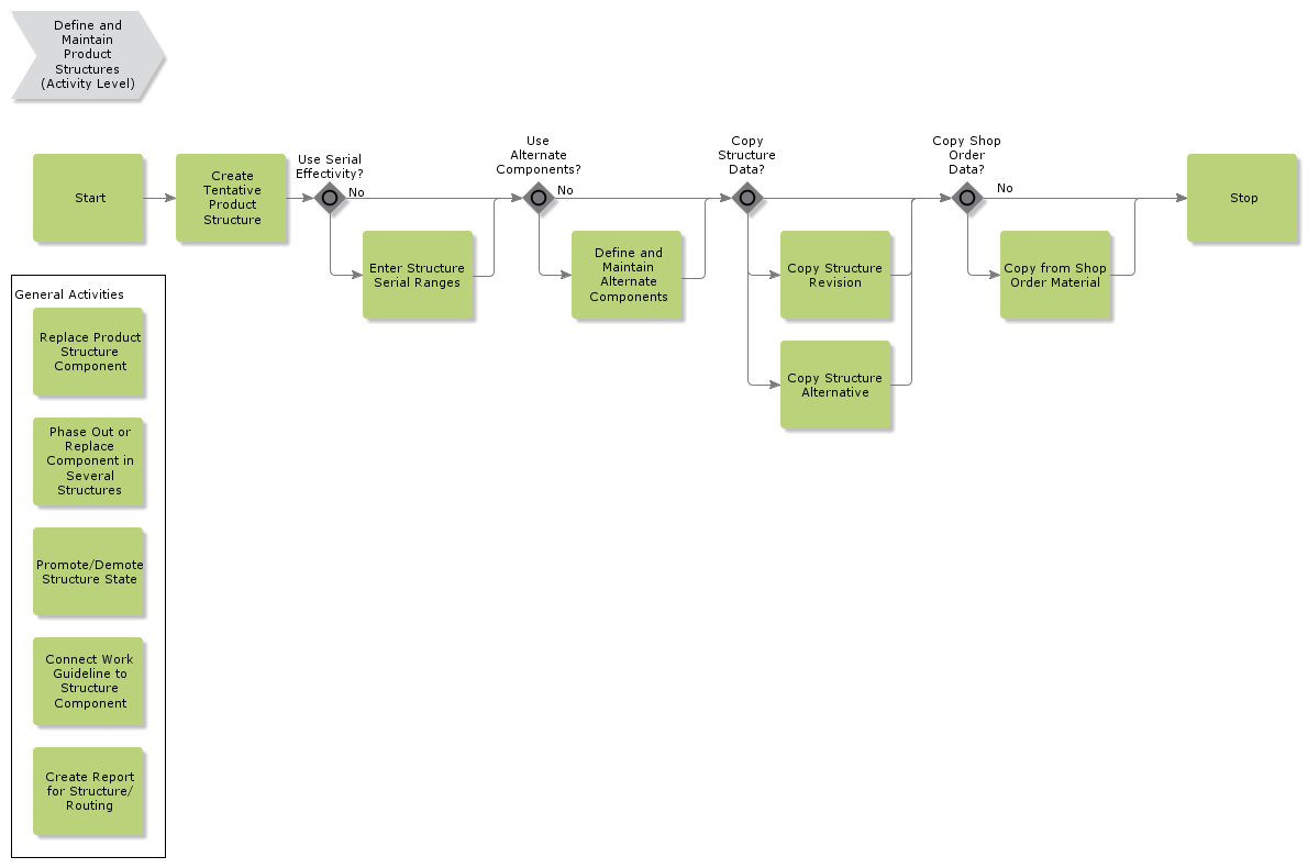 DefineandMaintainProductStructures