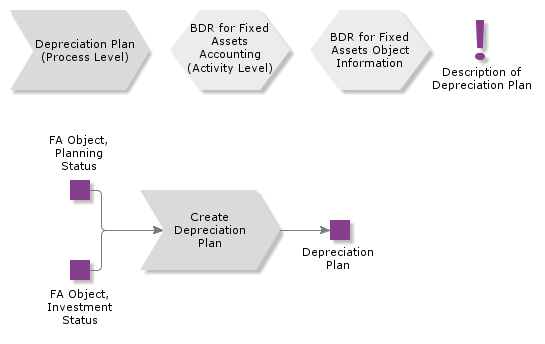 DepreciationPlan