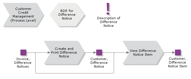 DifferenceNotices