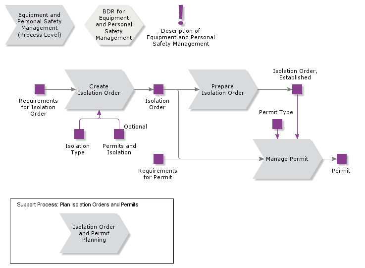 EquipmentandPersonalSafetyManagement