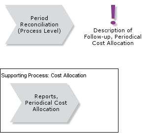 FollowUpPeriodicalCostAllocation