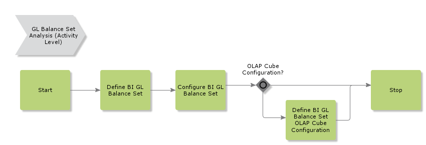 GLBalanceSetAnalysis