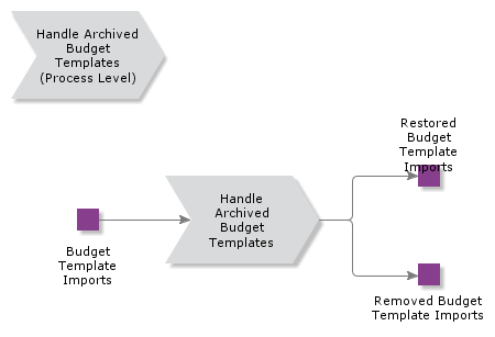 HandleArchivedBudgetTemplate