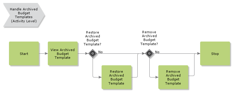 HandleArchivedBudgetTemplates