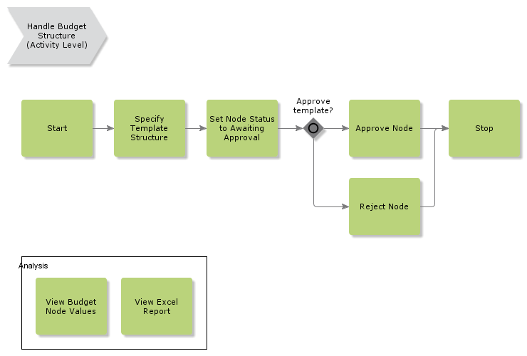 HandleBudgetStructure