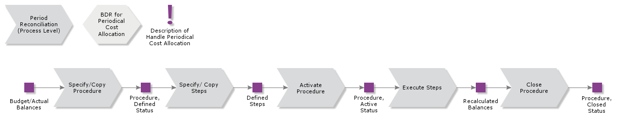 HandlePeriodicalCostAllocation