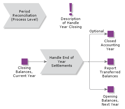 HandleYearClosing