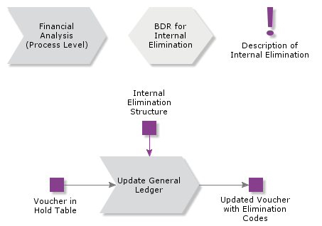 InternalElimination