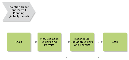 IsolationOrderAndPermitPlanning