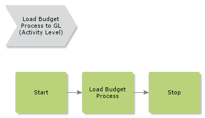 LoadBudgetProcessToGL