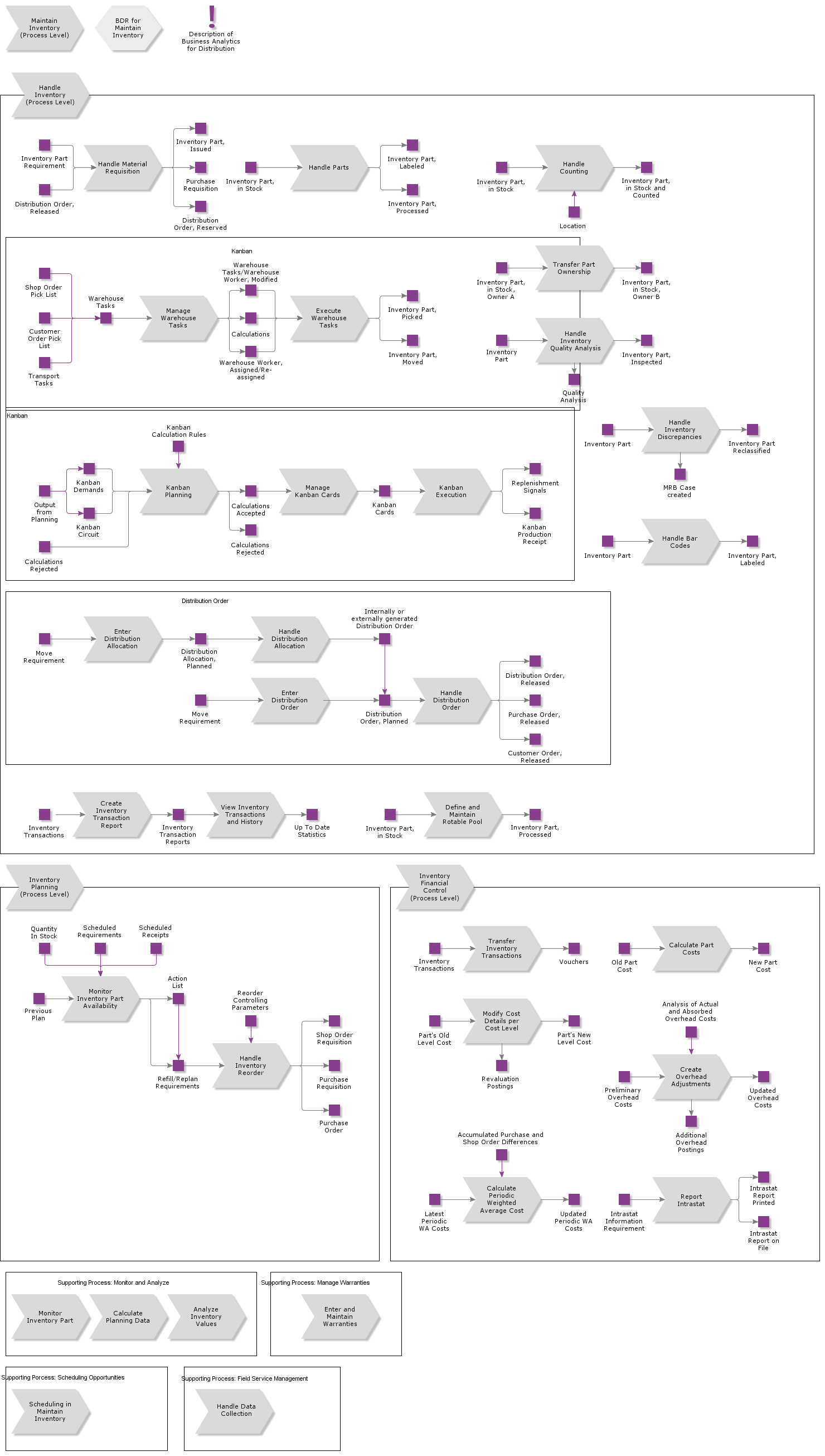 MaintainInventory