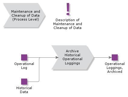 MaintenanceAndCleanupOfData