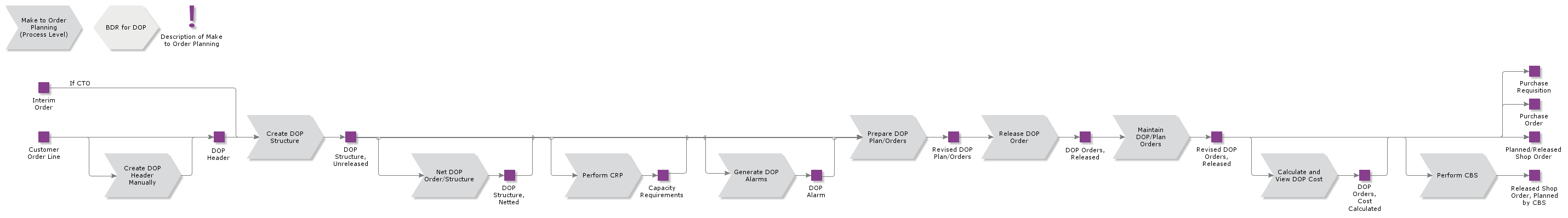 MakeToOrderPlanning