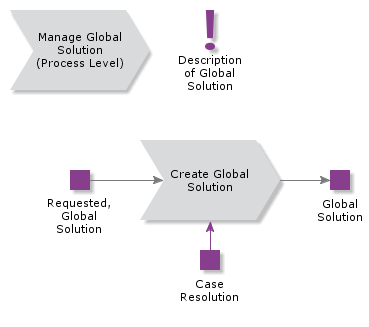 ManageGlobalSolution