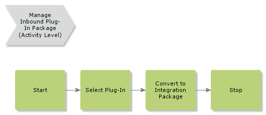 ManageInboundPlugInPackage