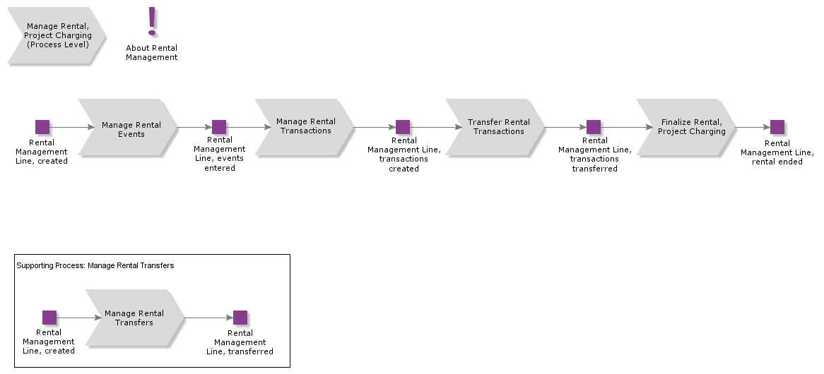 ManageRentalProjectCharging