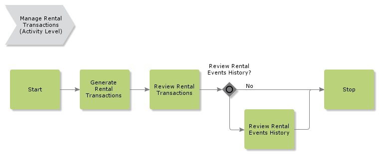 ManageRentalTransactions