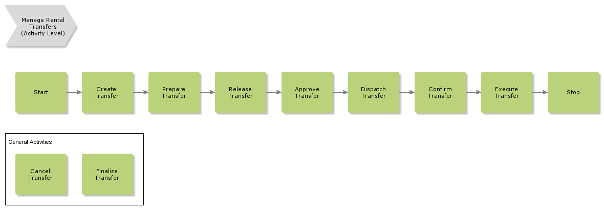 ManageRentalTransfers