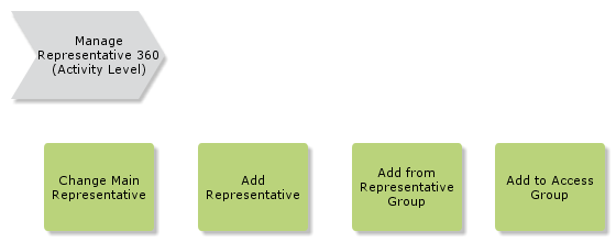 ManageRepresentativeView