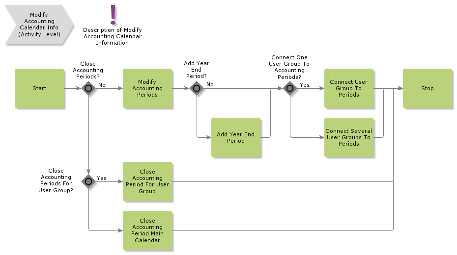 ModifyAccountingCalendarInformation