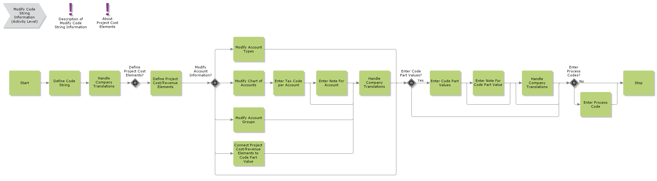 ModifyCodeStringInformation