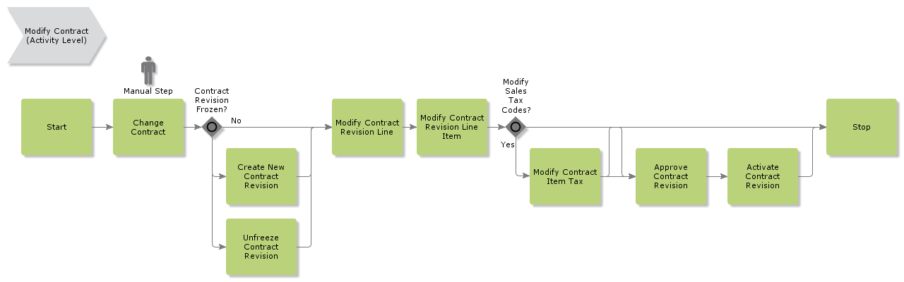 ModifyContract